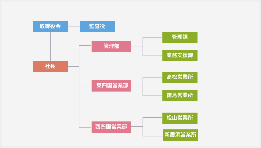 組織図